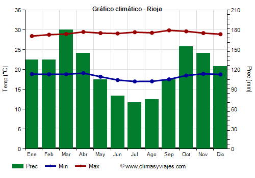 Gráfico climático - Rioja