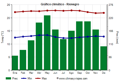 Gráfico climático - Rionegro (Colombia)