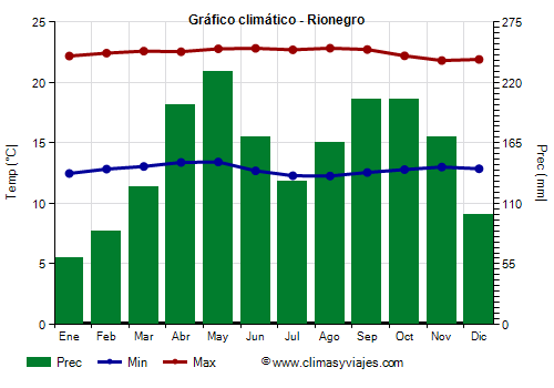 Gráfico climático - Rionegro Gráfico climático - Rionegro