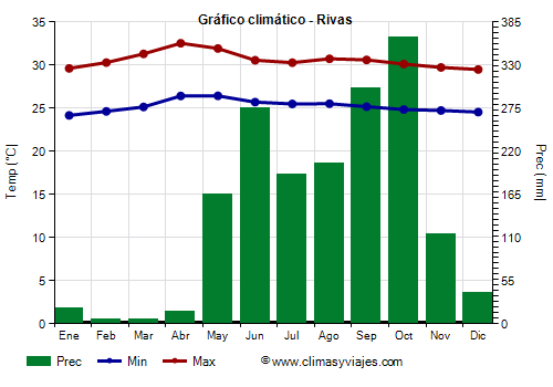 Gráfico climático - Rivas Gráfico climático - Rivas