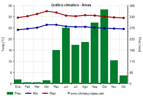 Gráfico climático - Rivas