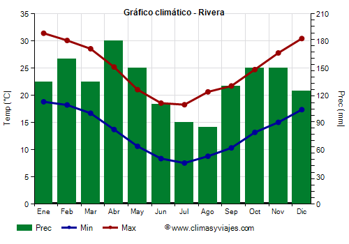 Gráfico climático - Rivera (Uruguay)