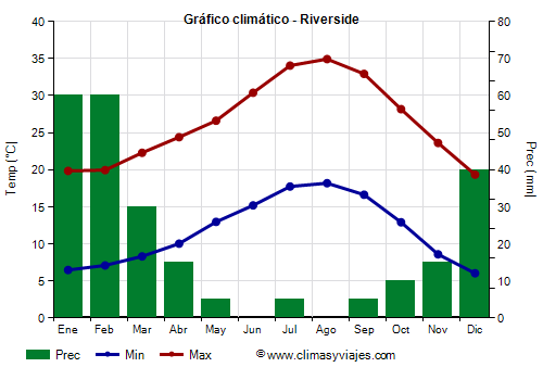 Gráfico climático - Riverside Gráfico climático - Riverside