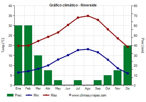 Gráfico climático - Riverside (California)