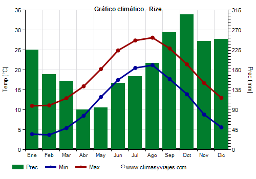 Gráfico climático - Rize Gráfico climático - Rize