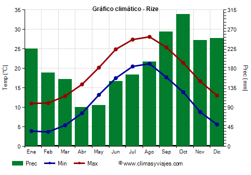 Gráfico climático - Rize