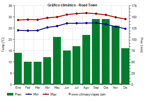 Gráfico climático - Road Town Gráfico climático - Road Town