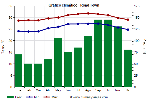 Gráfico climático - Road Town