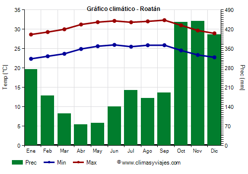 Gráfico climático - Roatán