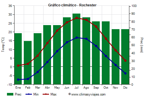 Gráfico climático - Rochester Gráfico climático - Rochester