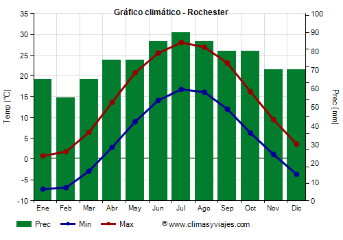 Gráfico climático - Rochester (New York)