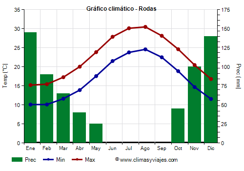 Gráfico climático - Rodas (Grecia)