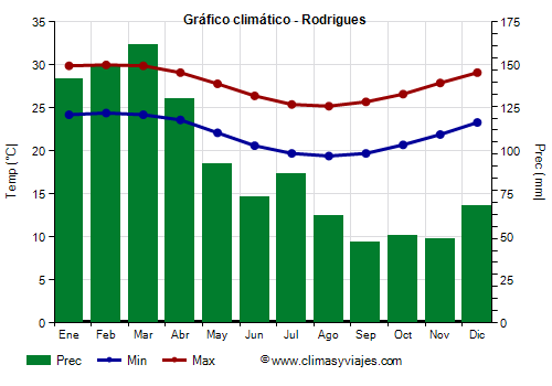 Gráfico climático - Rodrigues (Mauricio)
