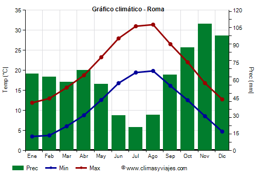 Gráfico climático - Roma (Italia)
