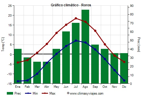 Gráfico climático - Roros Gráfico climático - Roros