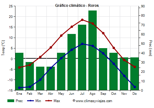 Gráfico climático - Roros (Noruega)