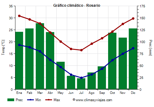 Gráfico climático - Rosario (Argentina)