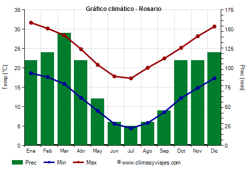 Gráfico climático - Rosario (Argentina)
