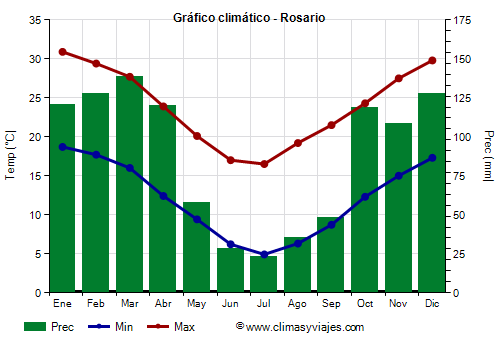 Gráfico climático - Rosario