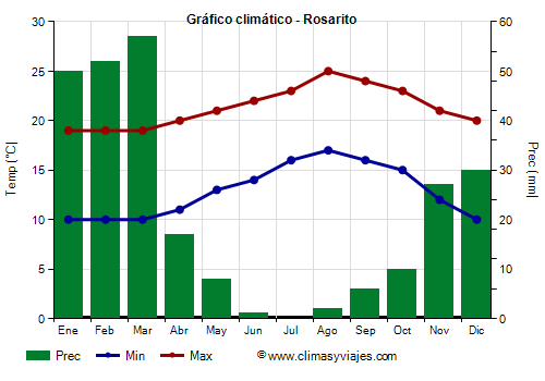 Gráfico climático - Rosarito (Baja California)