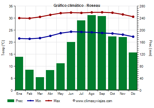 Gráfico climático - Roseau Gráfico climático - Roseau