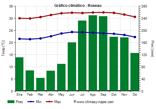 Gráfico climático - Roseau