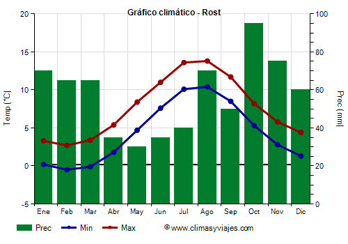 Gráfico climático - Rost Gráfico climático - Rost