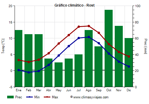 Gráfico climático - Rost (Noruega)