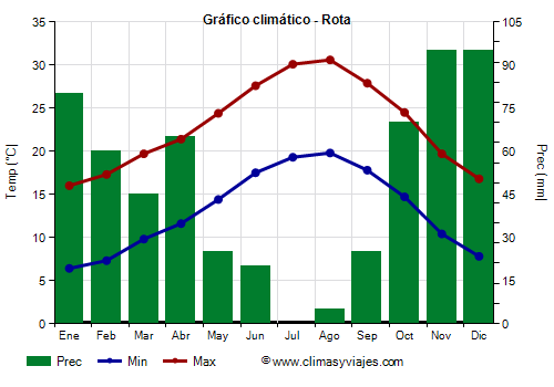 Gráfico climático - Rota (Andalucía)