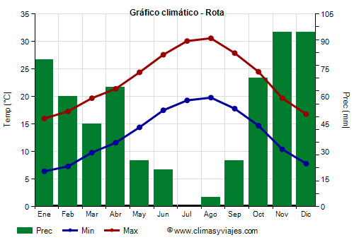 Gráfico climático - Rota