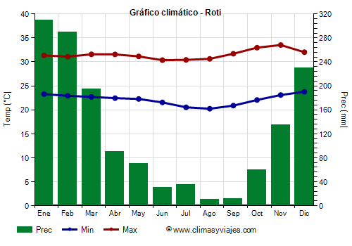 Gráfico climático - Roti Gráfico climático - Roti