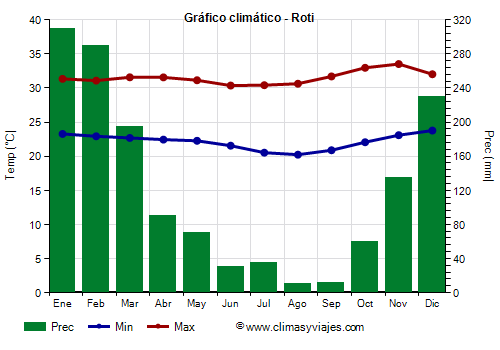 Gráfico climático - Roti (Indonesia)