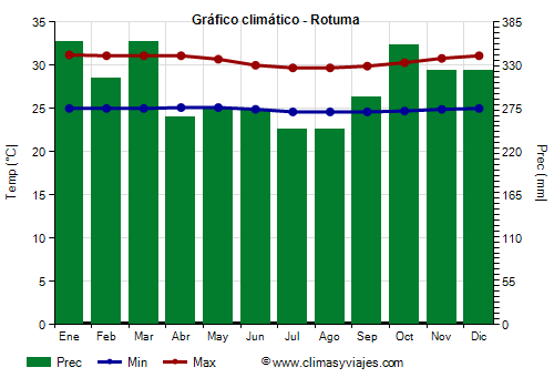 Gráfico climático - Rotuma