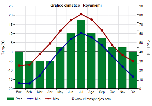 Gráfico climático - Rovaniemi