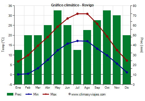 Gráfico climático - Rovigo Gráfico climático - Rovigo