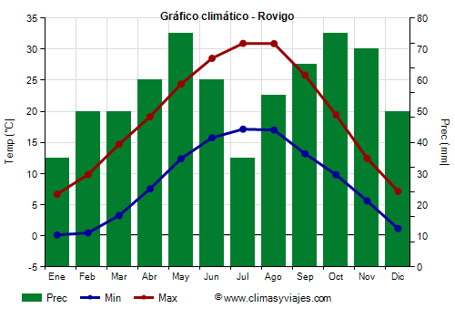 Gráfico climático - Rovigo (Véneto)