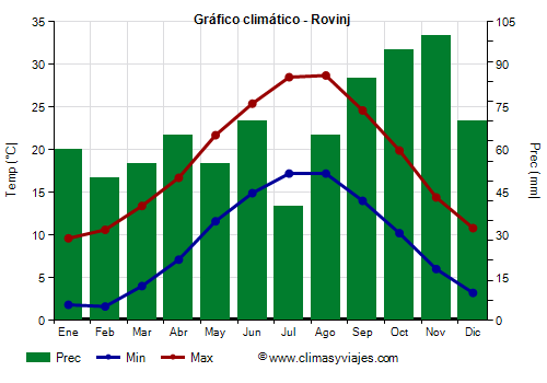 Gráfico climático - Rovinj Gráfico climático - Rovinj