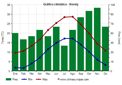 Gráfico climático - Rovinj (Croacia)