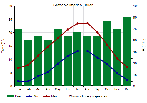 Gráfico climático - Ruan (Francia)