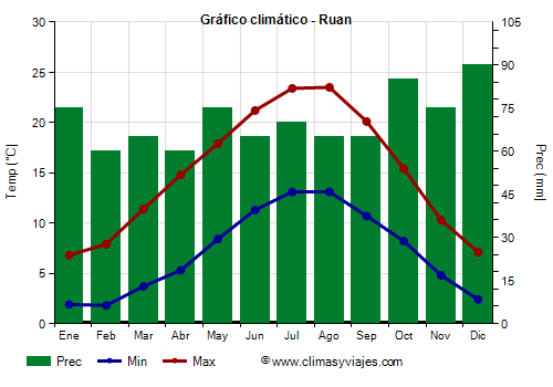 Gráfico climático - Ruan