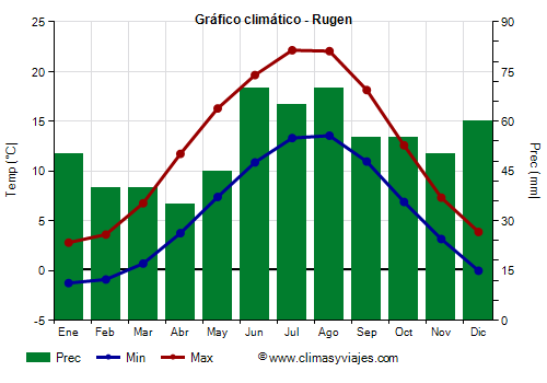 Gráfico climático - Rugen Gráfico climático - Rugen