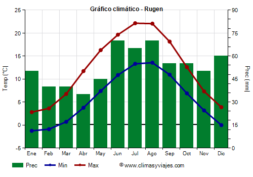 Gráfico climático - Rugen (Alemania)