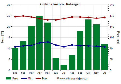 Gráfico climático - Ruhengeri Gráfico climático - Ruhengeri
