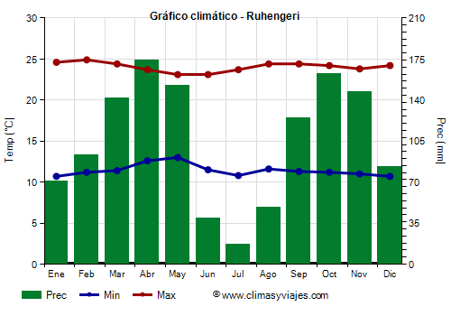 Gráfico climático - Ruhengeri