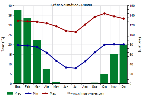 Gráfico climático - Rundu Gráfico climático - Rundu