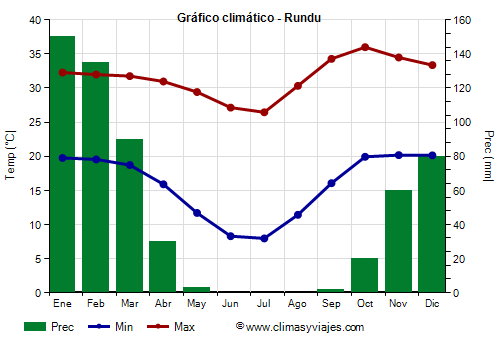 Gráfico climático - Rundu (Namibia)