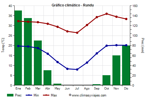 Gráfico climático - Rundu