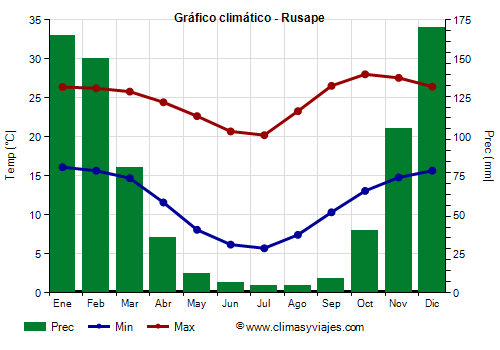 Gráfico climático - Rusape Gráfico climático - Rusape