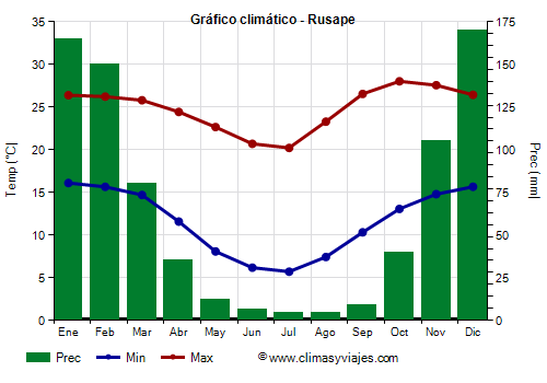 Gráfico climático - Rusape (Zimbabue)