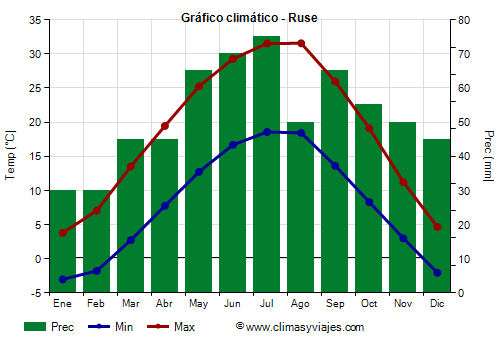 Gráfico climático - Ruse Gráfico climático - Ruse